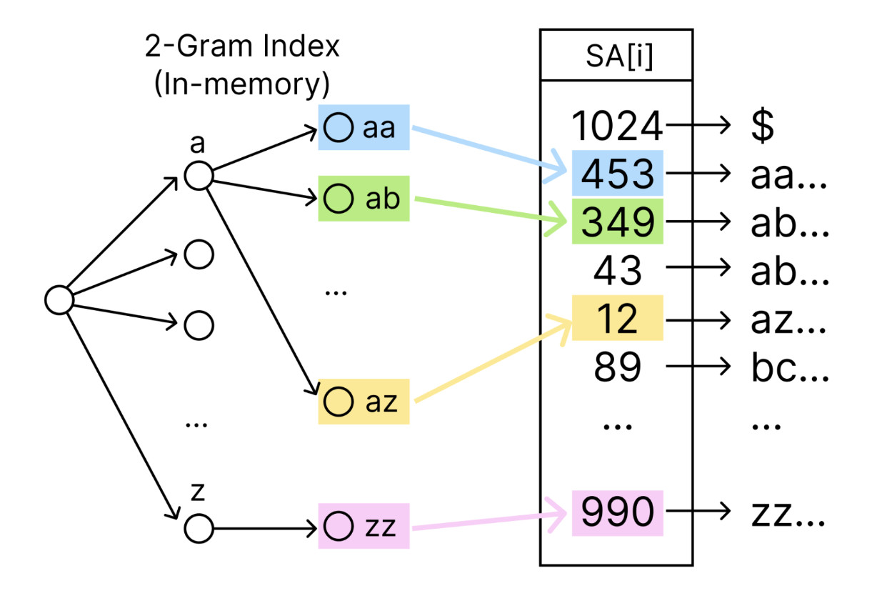 suffix array