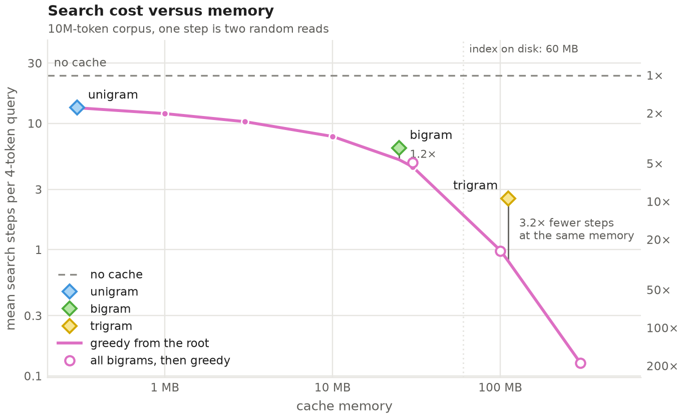 search cost versus memory