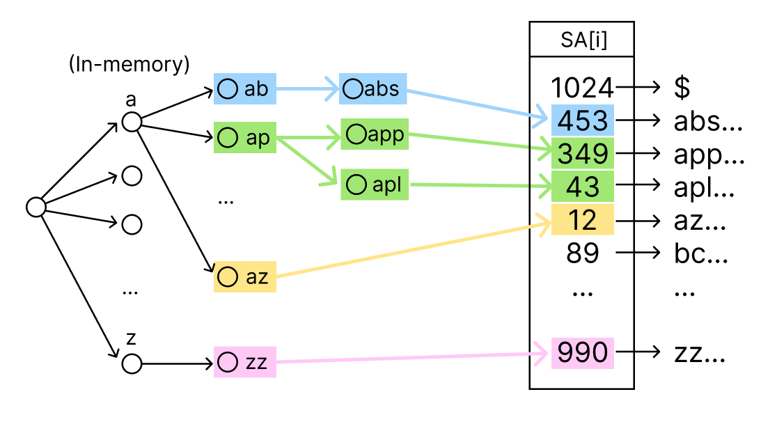 optimized-suffix-array