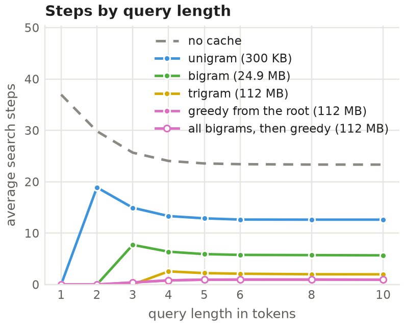 steps by length